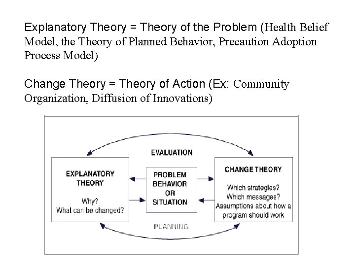 Explanatory Theory = Theory of the Problem (Health Belief Model, the Theory of Planned