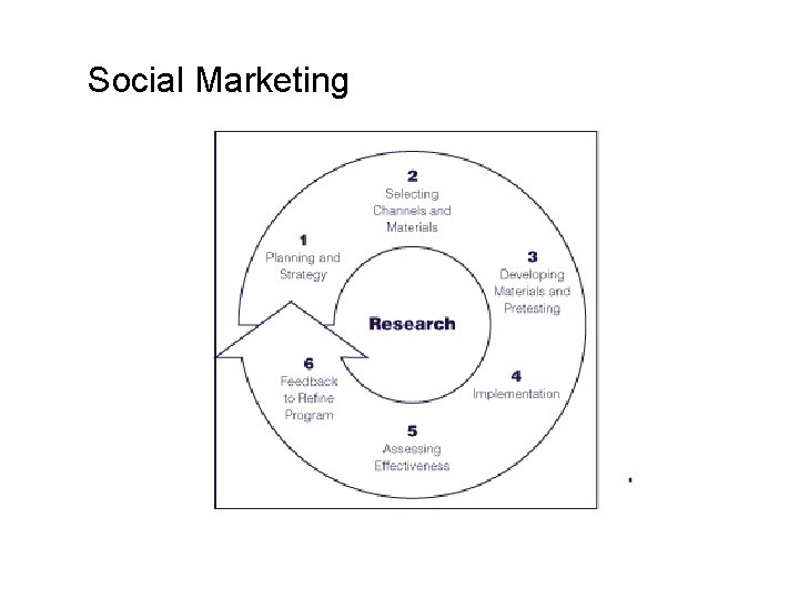 Social Marketing 