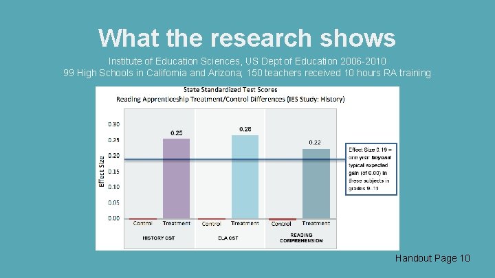 What the research shows Institute of Education Sciences, US Dept of Education 2006 -2010