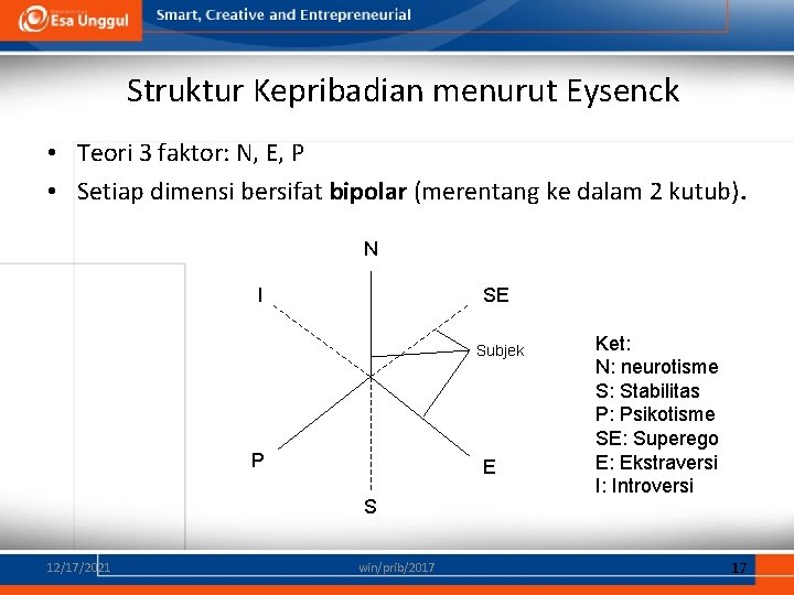 Struktur Kepribadian menurut Eysenck • Teori 3 faktor: N, E, P • Setiap dimensi