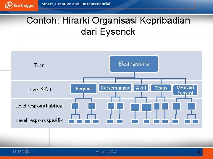 Contoh: Hirarki Organisasi Kepribadian dari Eysenck Ekstraversi Tipe Level Sifat Level respons habitual Bergaul.