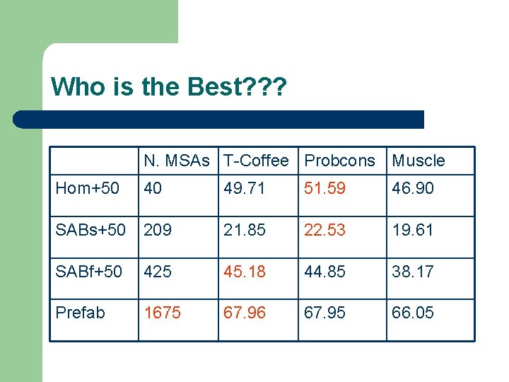 Who is the Best? ? ? N. MSAs T-Coffee Probcons Muscle Hom+50 40 49.