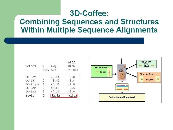 3 D-Coffee: Combining Sequences and Structures Within Multiple Sequence Alignments 