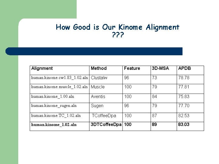 How Good is Our Kinome Alignment ? ? ? 