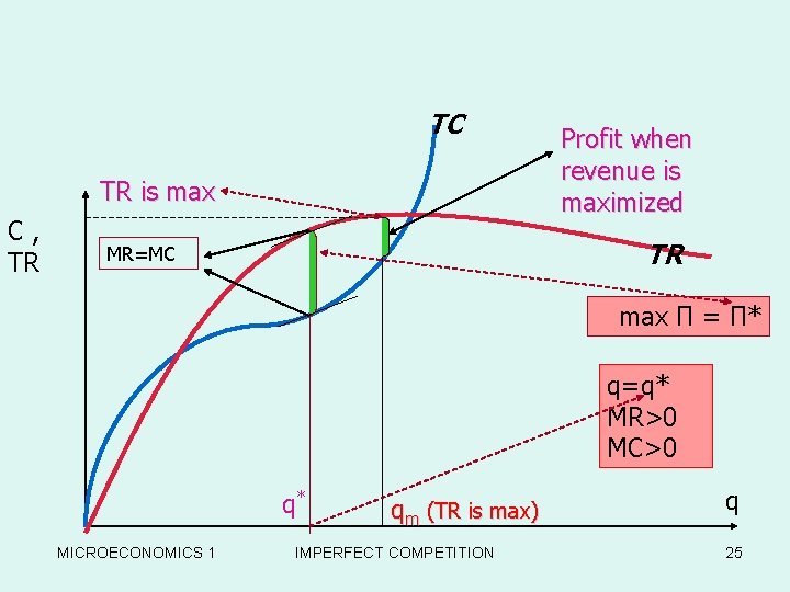 TC TR is max C, TR Profit when revenue is maximized TR MR=MC max