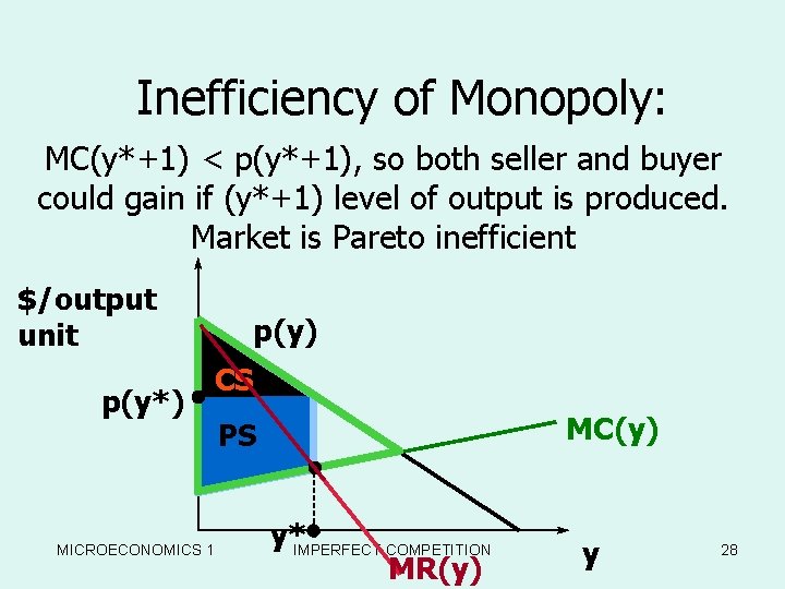 Inefficiency of Monopoly: MC(y*+1) < p(y*+1), so both seller and buyer could gain if