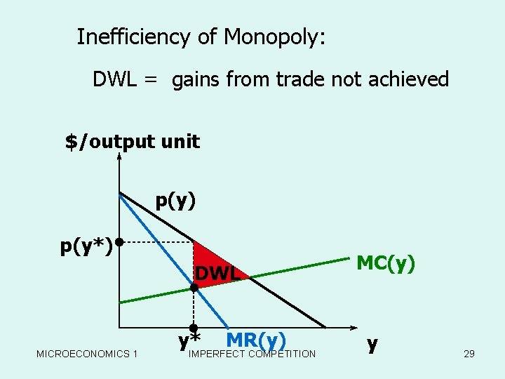 Inefficiency of Monopoly: DWL = gains from trade not achieved $/output unit p(y) p(y*)