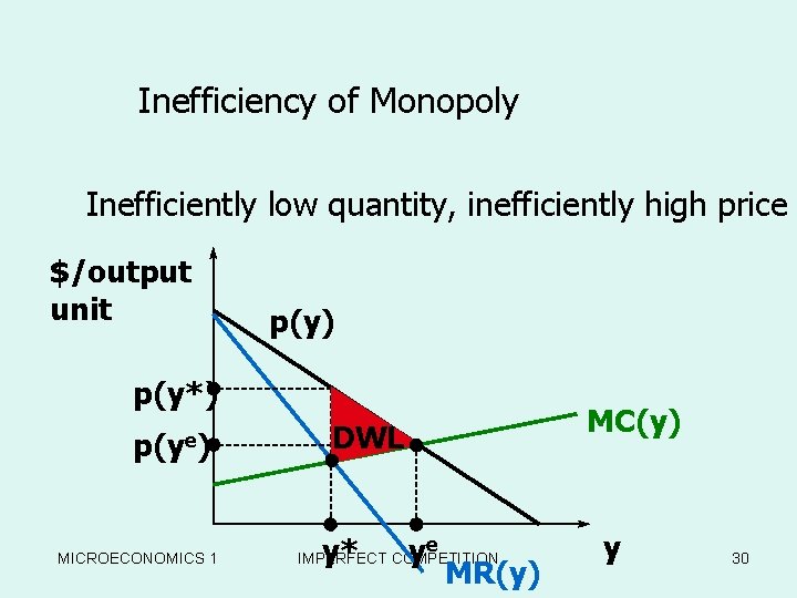 Inefficiency of Monopoly Inefficiently low quantity, inefficiently high price $/output unit p(y) p(y*) p(ye)