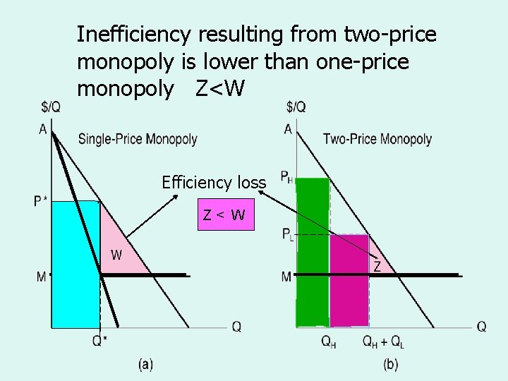 Inefficiency resulting from two-price The Efficiency Losses from monopoly is lower than one-price Single-Price