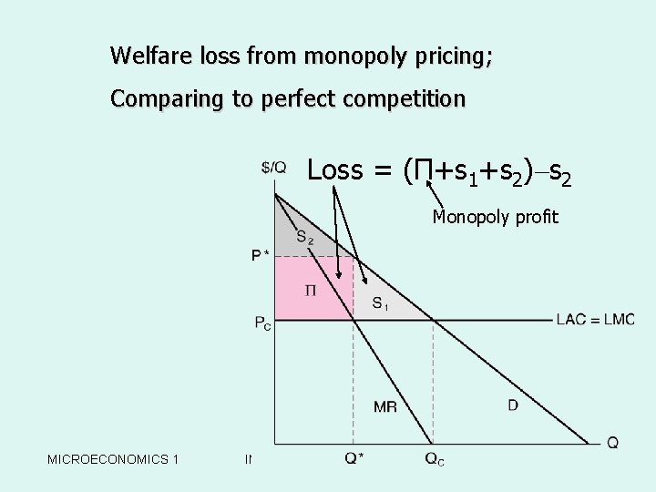 Welfare loss from monopoly pricing; w. The Welfare Loss from Comparing to perfect competition