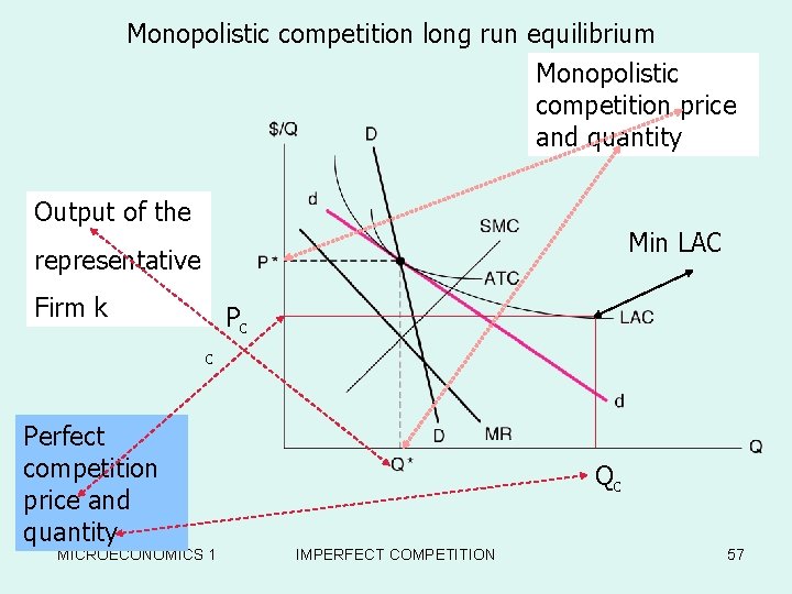 Monopolistic competition long run equilibrium Monopolistic Long-Run Equilibrium in the competition price Chamberlain Model