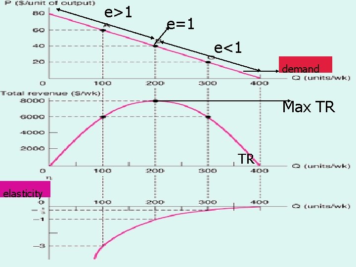e>1 e=1 Demand, Total Revenue e<1 and Elasticity demand Max TR TR elasticity MICROECONOMICS