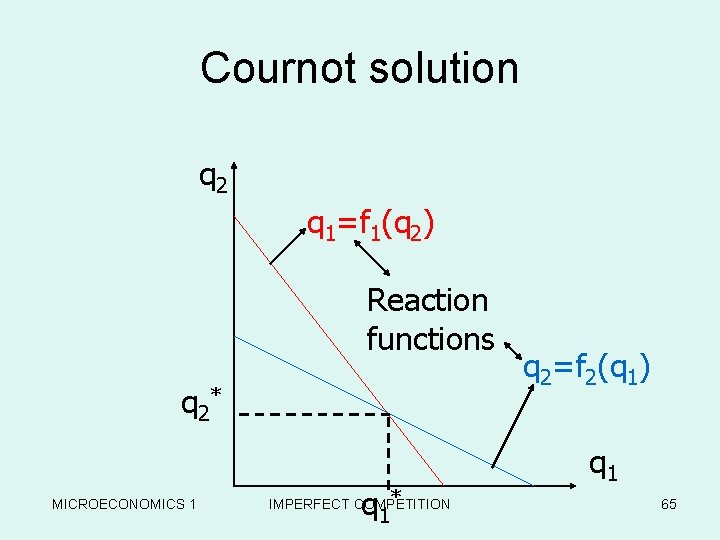 Cournot solution q 2 q 1=f 1(q 2) Reaction functions q 2* MICROECONOMICS 1