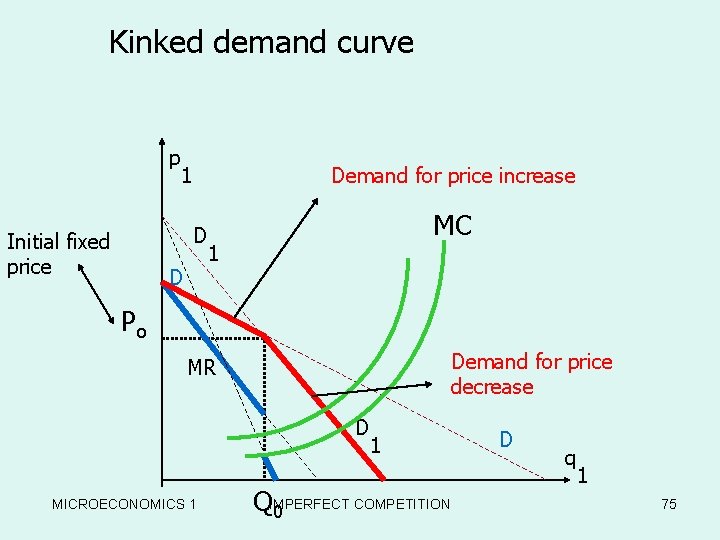 Kinked demand curve p 1 Demand for price increase D Initial fixed price D