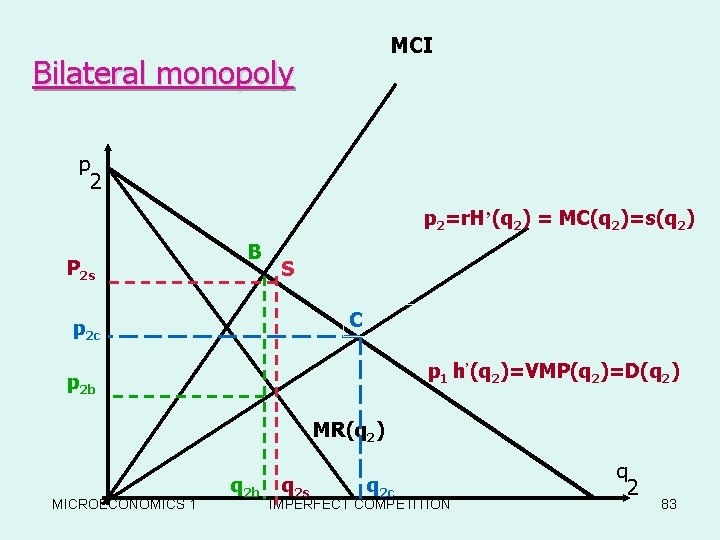 MCI Bilateral monopoly p 2=r. H’(q 2) = MC(q 2)=s(q 2) P 2 s
