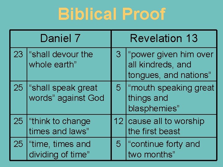 Biblical Proof Daniel 7 23 “shall devour the whole earth” 25 “shall speak great