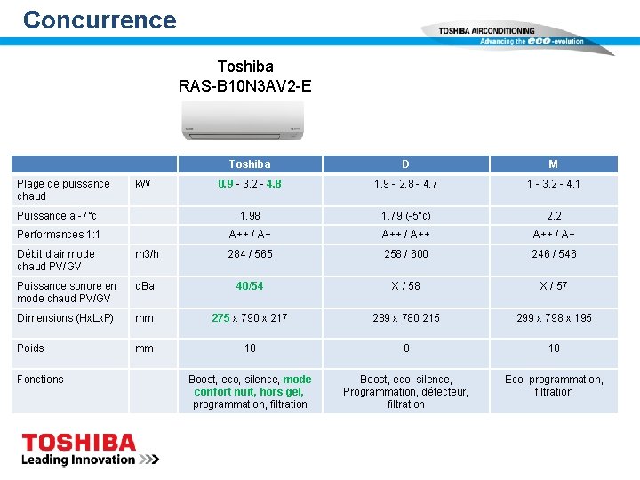 Concurrence Toshiba RAS-B 10 N 3 AV 2 -E Toshiba D M 0. 9