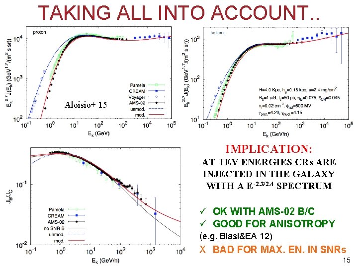 TAKING ALL INTO ACCOUNT. . Aloisio+ 15 IMPLICATION: AT TEV ENERGIES CRs ARE INJECTED