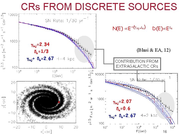 CRs FROM DISCRETE SOURCES N(E) E-( inj+ e) inj=2. 34 (Blasi & EA, 12)