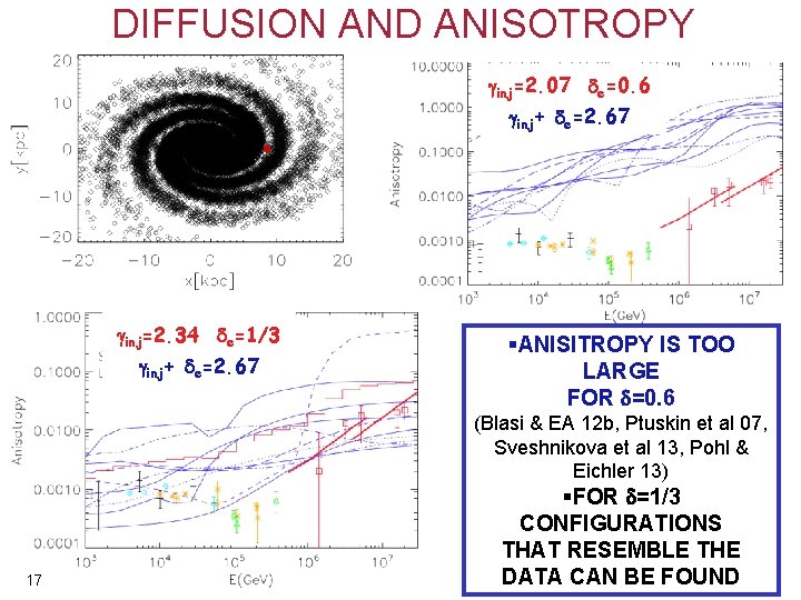 DIFFUSION AND ANISOTROPY inj=2. 07 e=0. 6 inj+ e=2. 67 e=2. 34 inj=2. 34