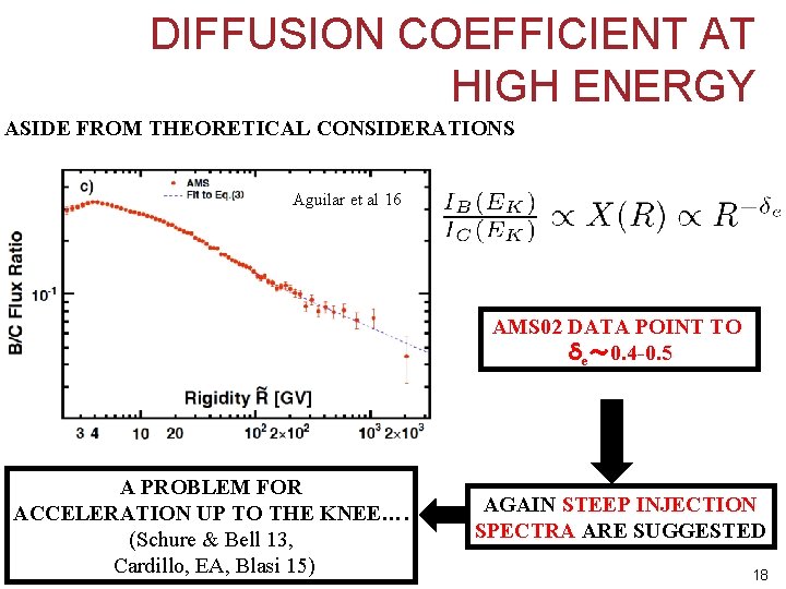 DIFFUSION COEFFICIENT AT HIGH ENERGY ASIDE FROM THEORETICAL CONSIDERATIONS Aguilar et al 16 AMS