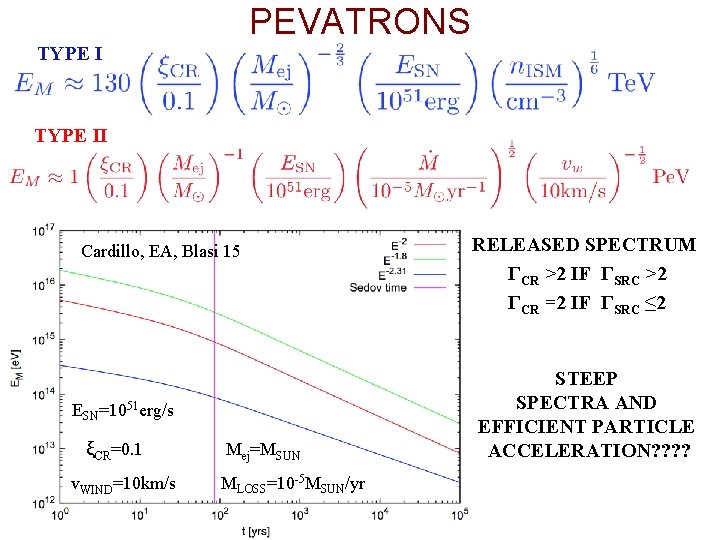 PEVATRONS TYPE II Cardillo, EA, Blasi 15 ESN=1051 erg/s ξCR=0. 1 v. WIND=10 km/s