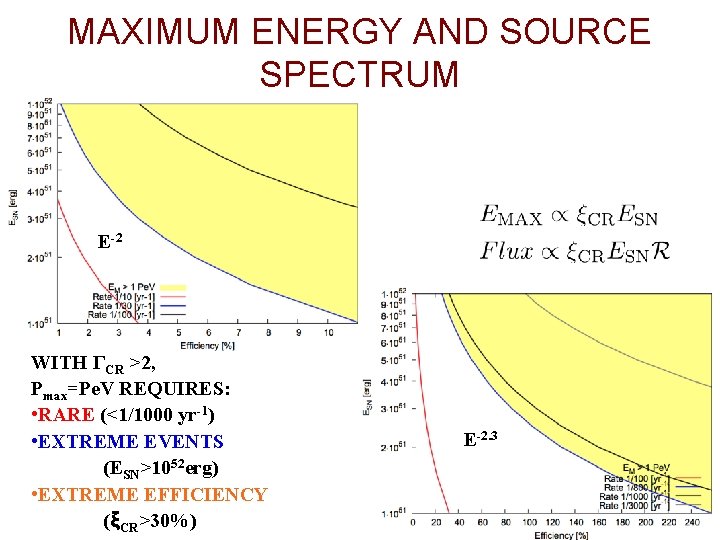 MAXIMUM ENERGY AND SOURCE SPECTRUM E-2 WITH ΓCR >2, Pmax=Pe. V REQUIRES: • RARE