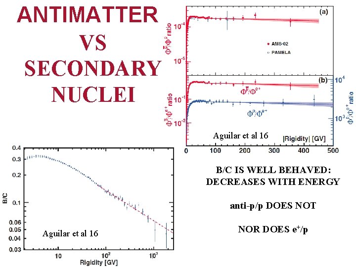 ANTIMATTER VS SECONDARY NUCLEI Aguilar et al 16 B/C IS WELL BEHAVED: DECREASES WITH