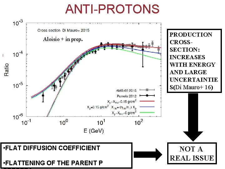ANTI-PROTONS Aloisio + in prep. • FLAT DIFFUSION COEFFICIENT • FLATTENING OF THE PARENT