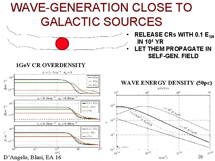 WAVE-GENERATION CLOSE TO GALACTIC SOURCES • RELEASE CRs WITH 0. 1 ESN IN 104