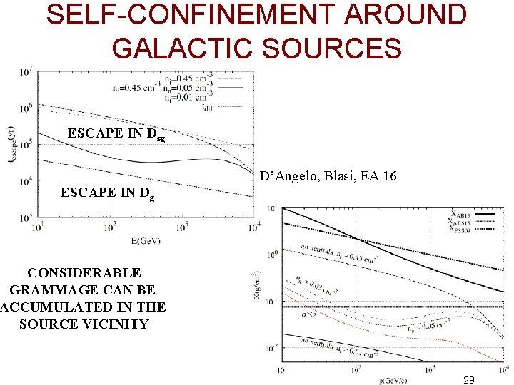 SELF-CONFINEMENT AROUND GALACTIC SOURCES ESCAPE IN Dsg D’Angelo, Blasi, EA 16 ESCAPE IN Dg