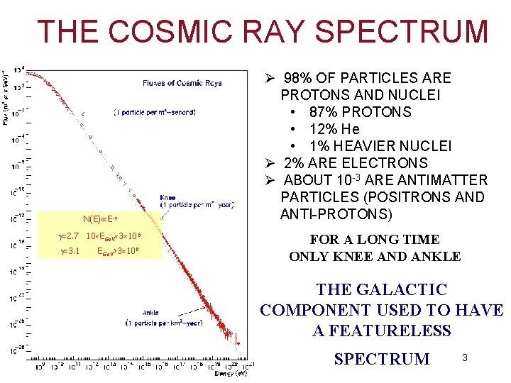 THE COSMIC RAY SPECTRUM N(E) E- =2. 7 10<E Ge. V<3 106 =3. 1