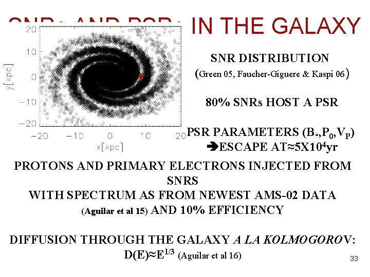 SNRs AND PSRs IN THE GALAXY SNR DISTRIBUTION (Green 05, Faucher-Giguere & Kaspi 06)