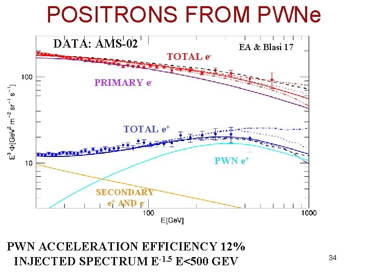 POSITRONS FROM PWNe DATA: AMS-02 TOTAL e- EA & Blasi 17 PRIMARY e- TOTAL