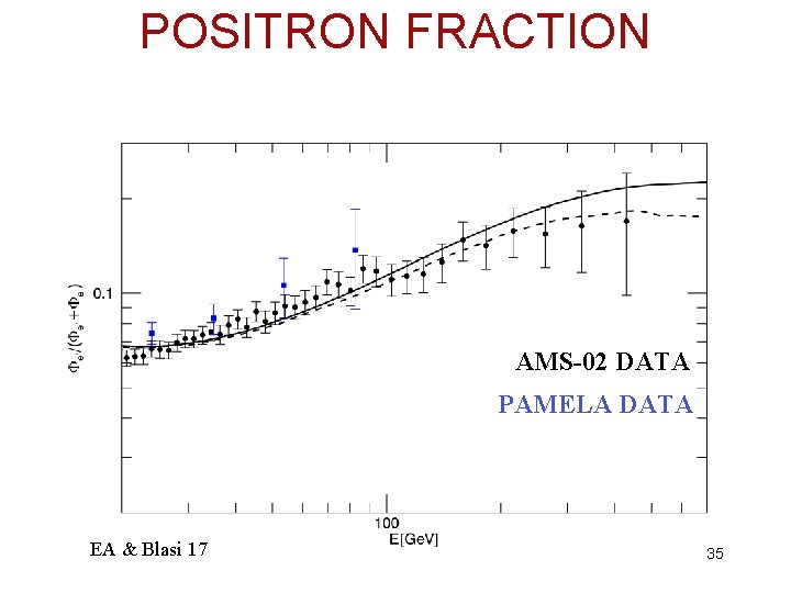 POSITRON FRACTION AMS-02 DATA PAMELA DATA EA & Blasi 17 35 