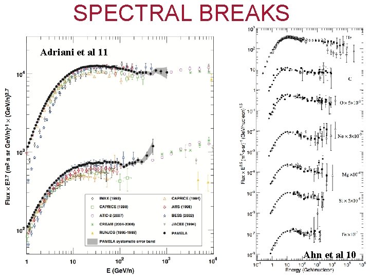 SPECTRAL BREAKS Adriani et al 11 NOW MORE BREAKS Ahn et al 10 