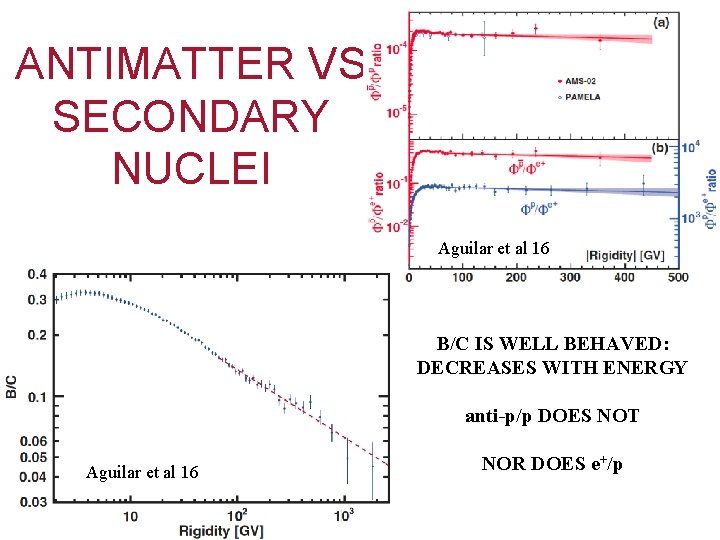 ANTIMATTER VS SECONDARY NUCLEI Aguilar et al 16 B/C IS WELL BEHAVED: DECREASES WITH