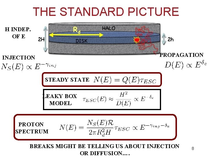 THE STANDARD PICTURE H INDEP. OF E PROPAGATION INJECTION STEADY STATE LEAKY BOX MODEL