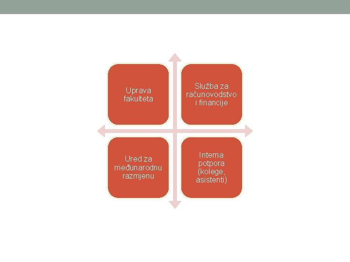 Uprava fakulteta Služba za računovodstvo i financije Ured za međunarodnu razmjenu Interna potpora (kolege,