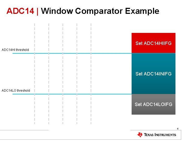 ADC 14 | Window Comparator Example Set ADC 14 HIIFG ADC 14 HI threshold