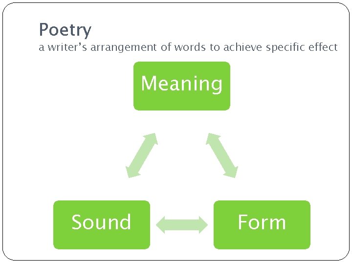 Poetry a writer’s arrangement of words to achieve specific effect Meaning Sound Form 