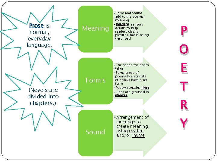 Prose is normal, everyday language. Meaning • Form and Sound add to the poems
