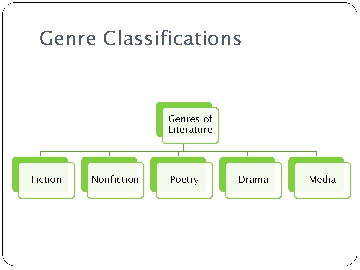 Genre Classifications Genres of Literature Fiction Nonfiction Poetry Drama Media 