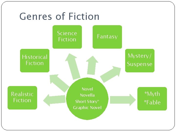 Genres of Fiction Science Fiction Fantasy Mystery/ Suspense Historical Fiction Realistic Fiction Novella Short