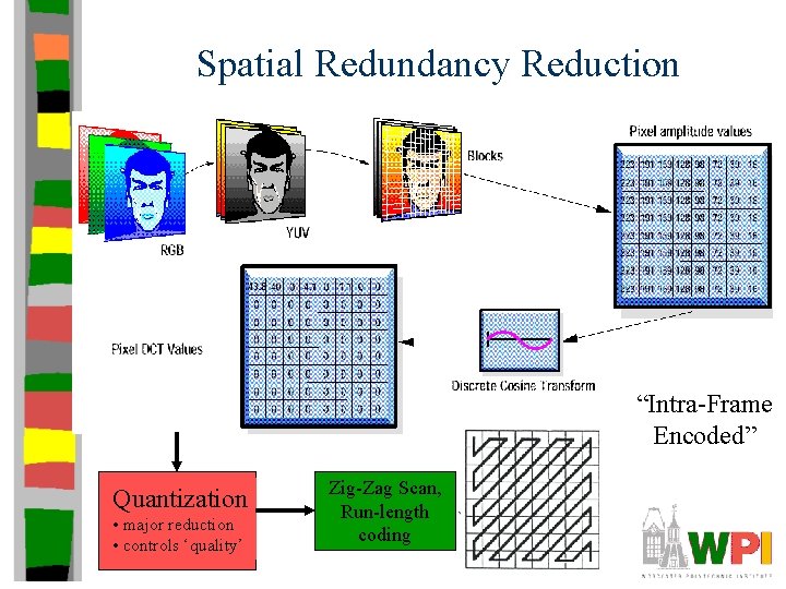 Spatial Redundancy Reduction “Intra-Frame Encoded” Quantization • major reduction • controls ‘quality’ Zig-Zag Scan,