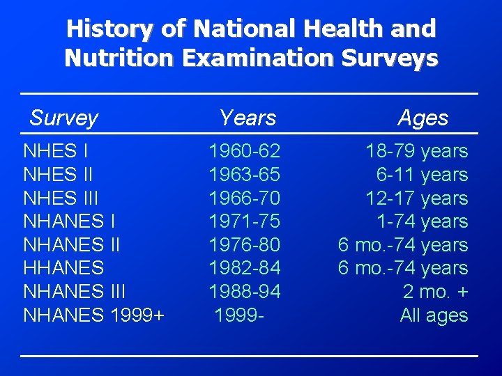History of National Health and Nutrition Examination Surveys Survey NHES III NHANES II HHANES