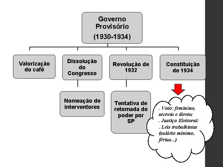 Governo Provisório (1930 -1934) Valorização do café Dissolução do Congresso Nomeação de interventores Revolução