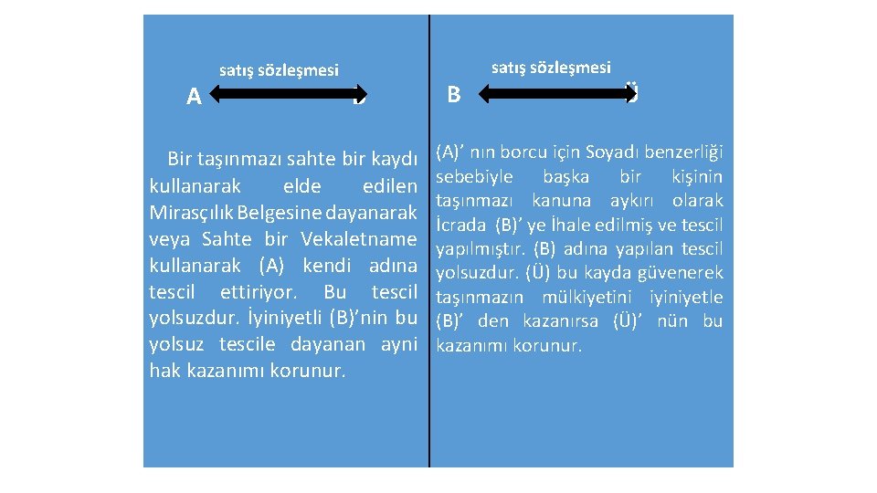 A satış sözleşmesi B Bir taşınmazı sahte bir kaydı kullanarak elde edilen Mirasçılık Belgesine