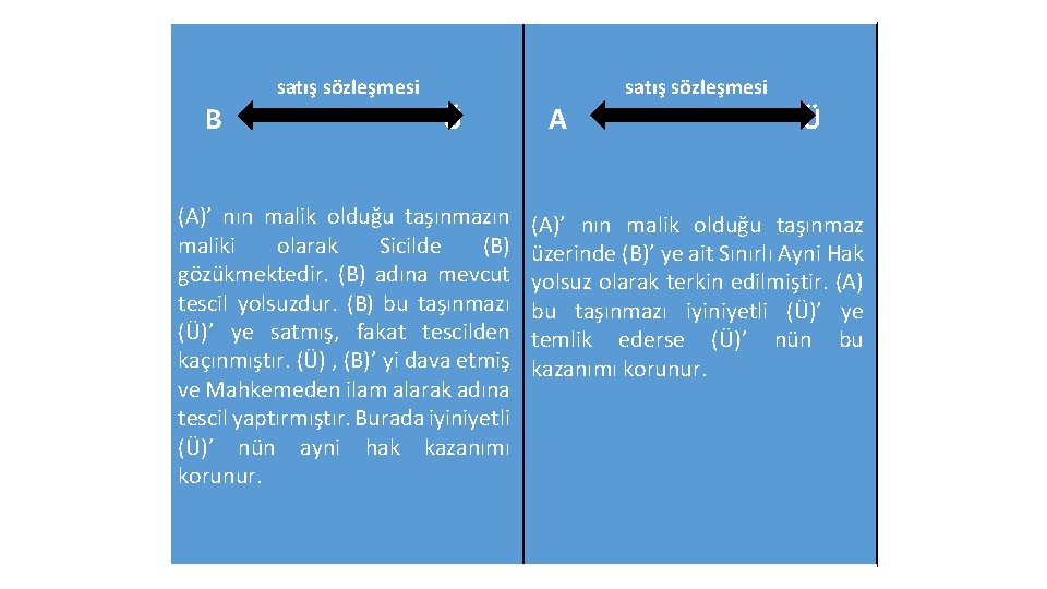 B satış sözleşmesi Ü (A)’ nın malik olduğu taşınmazın maliki olarak Sicilde (B) gözükmektedir.