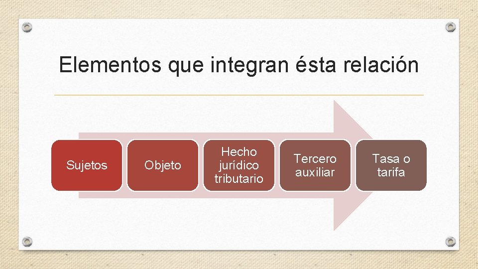 Elementos que integran ésta relación Sujetos Objeto Hecho jurídico tributario Tercero auxiliar Tasa o